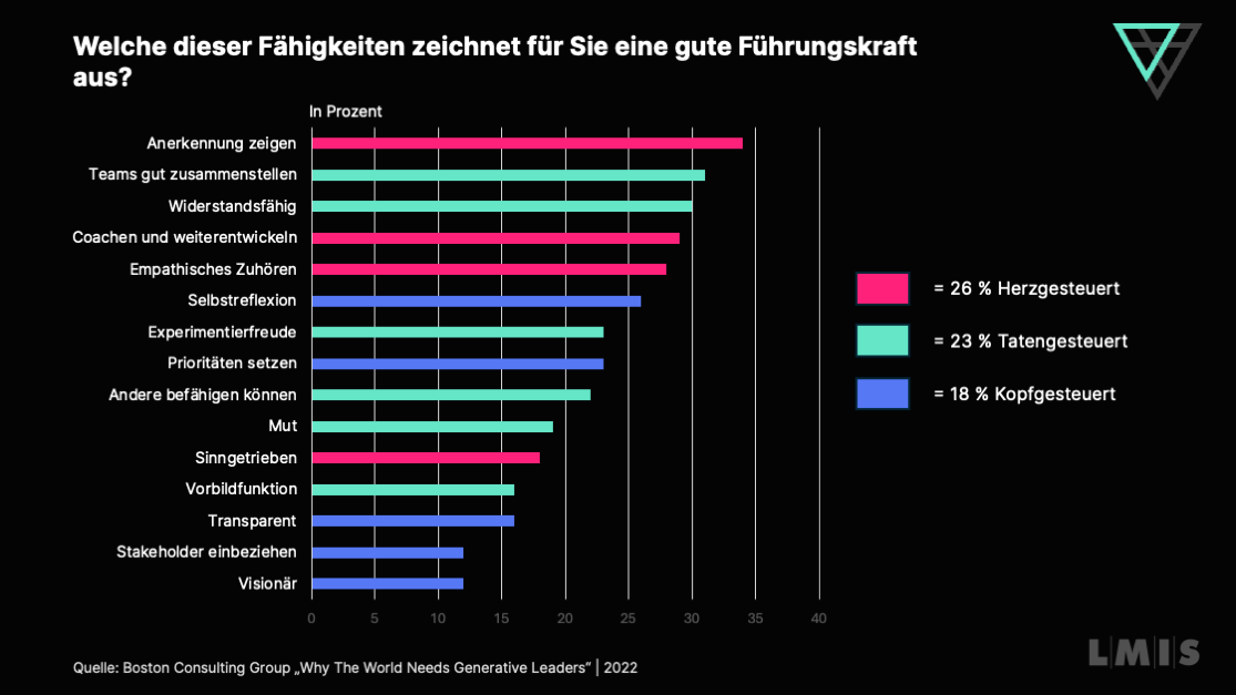 Die wichtigsten Eigenschaften guter Führungskräfte aus Sicht der Deutschen.