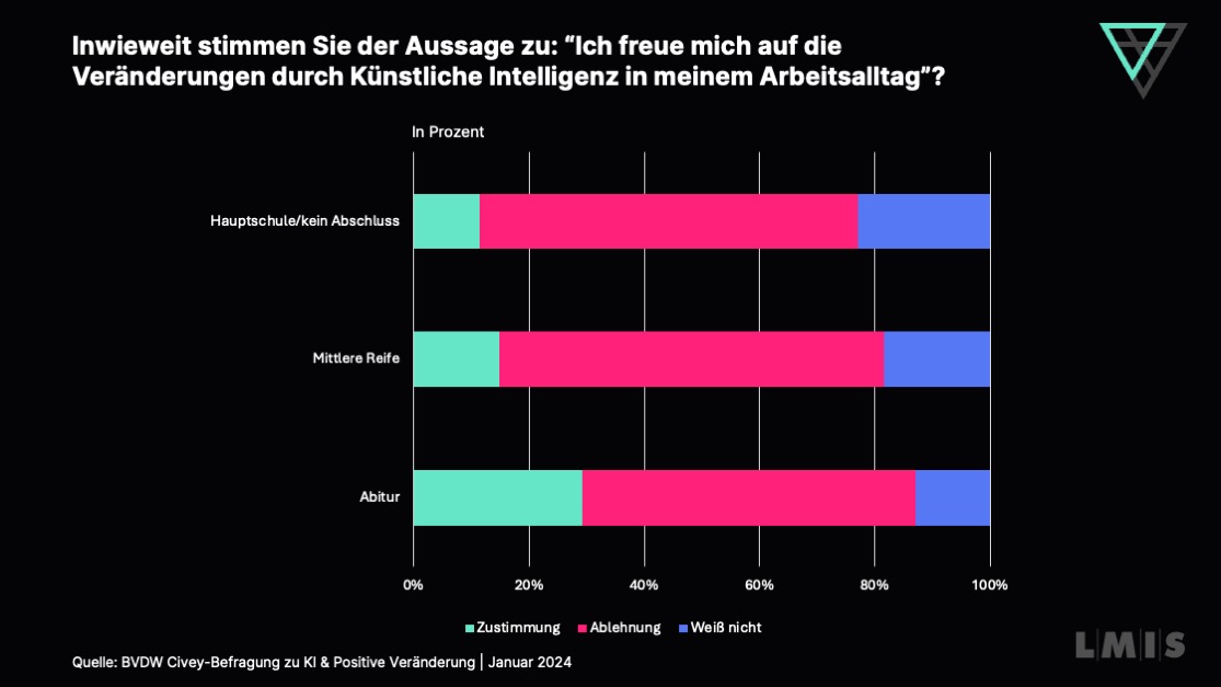 Erwerbstätige mit einem praxisorientierten Bildungshintergrund lehnen Künstliche Intelligenz eher ab als Personen mit akademischen Berufen.