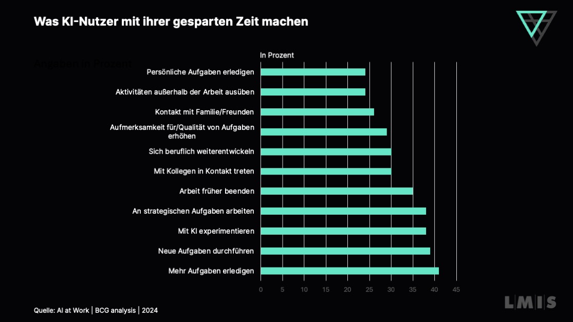 KI ermöglicht es den Menschen, mehr und intelligentere Arbeit zu leisten.