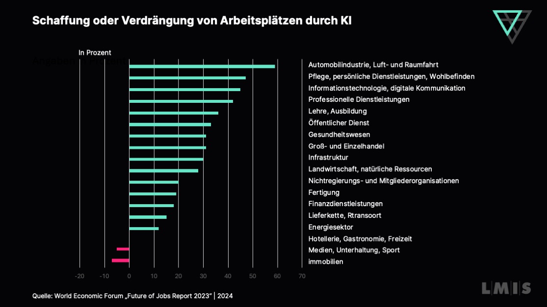 Die meisten Unternehmen in den meisten Branchen glauben, dass die Einführung von KI in den nächsten fünf Jahren mehr Arbeitsplätze schaffen wird.